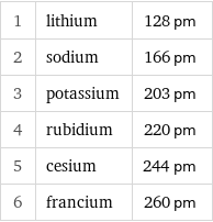 1 | lithium | 128 pm 2 | sodium | 166 pm 3 | potassium | 203 pm 4 | rubidium | 220 pm 5 | cesium | 244 pm 6 | francium | 260 pm