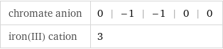 chromate anion | 0 | -1 | -1 | 0 | 0 iron(III) cation | 3