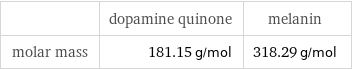  | dopamine quinone | melanin molar mass | 181.15 g/mol | 318.29 g/mol