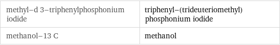 methyl-d 3-triphenylphosphonium iodide | triphenyl-(trideuteriomethyl)phosphonium iodide methanol-13 C | methanol