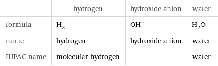  | hydrogen | hydroxide anion | water formula | H_2 | (OH)^- | H_2O name | hydrogen | hydroxide anion | water IUPAC name | molecular hydrogen | | water
