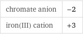 chromate anion | -2 iron(III) cation | +3