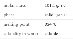 molar mass | 101.1 g/mol phase | solid (at STP) melting point | 334 °C solubility in water | soluble