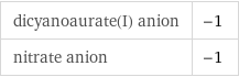 dicyanoaurate(I) anion | -1 nitrate anion | -1