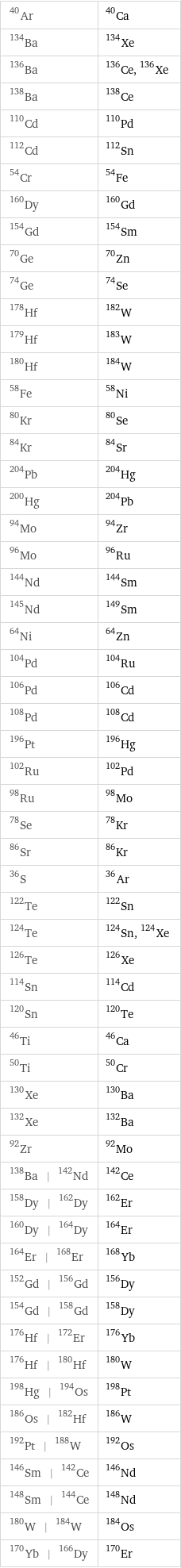 Ar-40 | Ca-40 Ba-134 | Xe-134 Ba-136 | Ce-136, Xe-136 Ba-138 | Ce-138 Cd-110 | Pd-110 Cd-112 | Sn-112 Cr-54 | Fe-54 Dy-160 | Gd-160 Gd-154 | Sm-154 Ge-70 | Zn-70 Ge-74 | Se-74 Hf-178 | W-182 Hf-179 | W-183 Hf-180 | W-184 Fe-58 | Ni-58 Kr-80 | Se-80 Kr-84 | Sr-84 Pb-204 | Hg-204 Hg-200 | Pb-204 Mo-94 | Zr-94 Mo-96 | Ru-96 Nd-144 | Sm-144 Nd-145 | Sm-149 Ni-64 | Zn-64 Pd-104 | Ru-104 Pd-106 | Cd-106 Pd-108 | Cd-108 Pt-196 | Hg-196 Ru-102 | Pd-102 Ru-98 | Mo-98 Se-78 | Kr-78 Sr-86 | Kr-86 S-36 | Ar-36 Te-122 | Sn-122 Te-124 | Sn-124, Xe-124 Te-126 | Xe-126 Sn-114 | Cd-114 Sn-120 | Te-120 Ti-46 | Ca-46 Ti-50 | Cr-50 Xe-130 | Ba-130 Xe-132 | Ba-132 Zr-92 | Mo-92 Ba-138 | Nd-142 | Ce-142 Dy-158 | Dy-162 | Er-162 Dy-160 | Dy-164 | Er-164 Er-164 | Er-168 | Yb-168 Gd-152 | Gd-156 | Dy-156 Gd-154 | Gd-158 | Dy-158 Hf-176 | Er-172 | Yb-176 Hf-176 | Hf-180 | W-180 Hg-198 | Os-194 | Pt-198 Os-186 | Hf-182 | W-186 Pt-192 | W-188 | Os-192 Sm-146 | Ce-142 | Nd-146 Sm-148 | Ce-144 | Nd-148 W-180 | W-184 | Os-184 Yb-170 | Dy-166 | Er-170