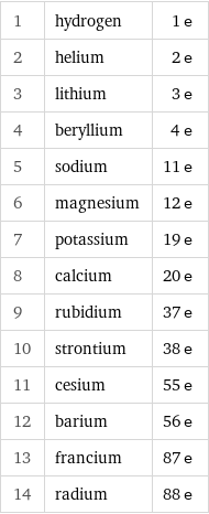 1 | hydrogen | 1 e 2 | helium | 2 e 3 | lithium | 3 e 4 | beryllium | 4 e 5 | sodium | 11 e 6 | magnesium | 12 e 7 | potassium | 19 e 8 | calcium | 20 e 9 | rubidium | 37 e 10 | strontium | 38 e 11 | cesium | 55 e 12 | barium | 56 e 13 | francium | 87 e 14 | radium | 88 e