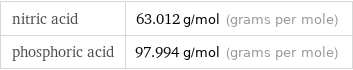 nitric acid | 63.012 g/mol (grams per mole) phosphoric acid | 97.994 g/mol (grams per mole)
