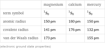  | magnesium | calcium | mercury term symbol | ^1S_0 | ^1S_0 | ^1S_0 atomic radius | 150 pm | 180 pm | 150 pm covalent radius | 141 pm | 176 pm | 132 pm van der Waals radius | 173 pm | | 155 pm (electronic ground state properties)