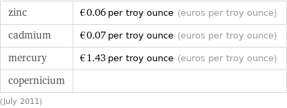 zinc | €0.06 per troy ounce (euros per troy ounce) cadmium | €0.07 per troy ounce (euros per troy ounce) mercury | €1.43 per troy ounce (euros per troy ounce) copernicium |  (July 2011)