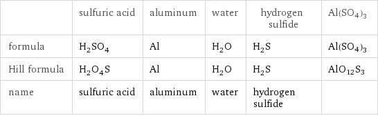  | sulfuric acid | aluminum | water | hydrogen sulfide | Al(SO4)3 formula | H_2SO_4 | Al | H_2O | H_2S | Al(SO4)3 Hill formula | H_2O_4S | Al | H_2O | H_2S | AlO12S3 name | sulfuric acid | aluminum | water | hydrogen sulfide | 