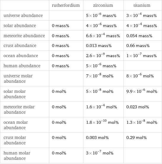  | rutherfordium | zirconium | titanium universe abundance | | 5×10^-6 mass% | 3×10^-4 mass% solar abundance | 0 mass% | 4×10^-6 mass% | 4×10^-4 mass% meteorite abundance | 0 mass% | 6.6×10^-4 mass% | 0.054 mass% crust abundance | 0 mass% | 0.013 mass% | 0.66 mass% ocean abundance | 0 mass% | 2.6×10^-9 mass% | 1×10^-7 mass% human abundance | 0 mass% | 5×10^-6 mass% |  universe molar abundance | | 7×10^-8 mol% | 8×10^-6 mol% solar molar abundance | 0 mol% | 5×10^-8 mol% | 9.9×10^-6 mol% meteorite molar abundance | 0 mol% | 1.6×10^-4 mol% | 0.023 mol% ocean molar abundance | 0 mol% | 1.8×10^-10 mol% | 1.3×10^-8 mol% crust molar abundance | 0 mol% | 0.003 mol% | 0.29 mol% human molar abundance | 0 mol% | 3×10^-7 mol% | 
