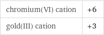 chromium(VI) cation | +6 gold(III) cation | +3