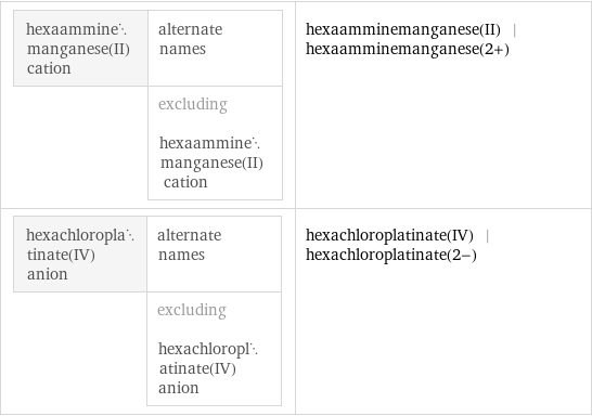 hexaamminemanganese(II) cation | alternate names  | excluding hexaamminemanganese(II) cation | hexaamminemanganese(II) | hexaamminemanganese(2+) hexachloroplatinate(IV) anion | alternate names  | excluding hexachloroplatinate(IV) anion | hexachloroplatinate(IV) | hexachloroplatinate(2-)