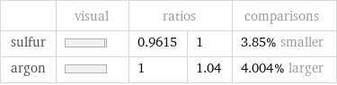  | visual | ratios | | comparisons sulfur | | 0.9615 | 1 | 3.85% smaller argon | | 1 | 1.04 | 4.004% larger