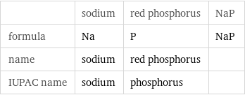  | sodium | red phosphorus | NaP formula | Na | P | NaP name | sodium | red phosphorus |  IUPAC name | sodium | phosphorus | 