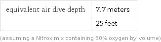 equivalent air dive depth | 7.7 meters  | 25 feet (assuming a Nitrox mix containing 30% oxygen by volume)