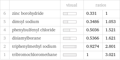  | | visual | ratios |  6 | zinc borohydride | | 0.331 | 1 5 | dimsyl sodium | | 0.3486 | 1.053 4 | phenylsulfenyl chloride | | 0.5036 | 1.521 3 | disiamylborane | | 0.5366 | 1.621 2 | triphenylmethyl sodium | | 0.9274 | 2.801 1 | tribromochloromethane | | 1 | 3.021