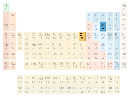 Periodic table location