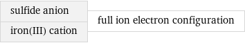 sulfide anion iron(III) cation | full ion electron configuration