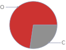 Mass fraction pie chart