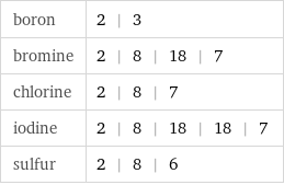 boron | 2 | 3 bromine | 2 | 8 | 18 | 7 chlorine | 2 | 8 | 7 iodine | 2 | 8 | 18 | 18 | 7 sulfur | 2 | 8 | 6