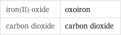 iron(II) oxide | oxoiron carbon dioxide | carbon dioxide