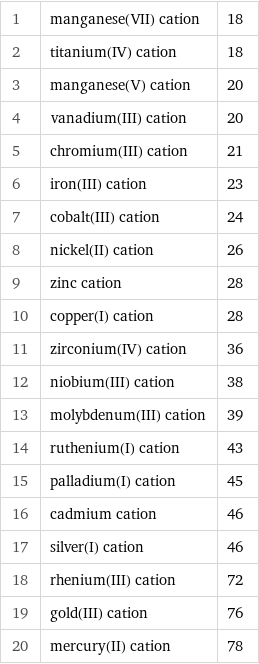 1 | manganese(VII) cation | 18 2 | titanium(IV) cation | 18 3 | manganese(V) cation | 20 4 | vanadium(III) cation | 20 5 | chromium(III) cation | 21 6 | iron(III) cation | 23 7 | cobalt(III) cation | 24 8 | nickel(II) cation | 26 9 | zinc cation | 28 10 | copper(I) cation | 28 11 | zirconium(IV) cation | 36 12 | niobium(III) cation | 38 13 | molybdenum(III) cation | 39 14 | ruthenium(I) cation | 43 15 | palladium(I) cation | 45 16 | cadmium cation | 46 17 | silver(I) cation | 46 18 | rhenium(III) cation | 72 19 | gold(III) cation | 76 20 | mercury(II) cation | 78