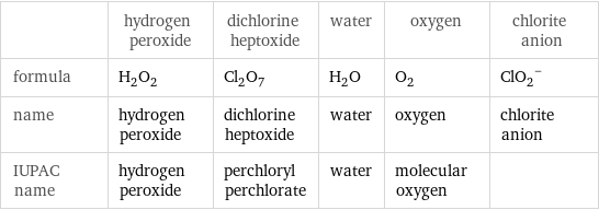  | hydrogen peroxide | dichlorine heptoxide | water | oxygen | chlorite anion formula | H_2O_2 | Cl_2O_7 | H_2O | O_2 | (ClO_2)^- name | hydrogen peroxide | dichlorine heptoxide | water | oxygen | chlorite anion IUPAC name | hydrogen peroxide | perchloryl perchlorate | water | molecular oxygen | 