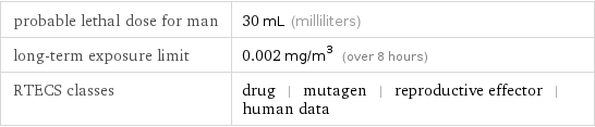 probable lethal dose for man | 30 mL (milliliters) long-term exposure limit | 0.002 mg/m^3 (over 8 hours) RTECS classes | drug | mutagen | reproductive effector | human data