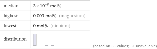 median | 3×10^-9 mol% highest | 0.003 mol% (magnesium) lowest | 0 mol% (niobium) distribution | | (based on 63 values; 31 unavailable)