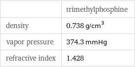  | trimethylphosphine density | 0.738 g/cm^3 vapor pressure | 374.3 mmHg refractive index | 1.428