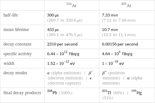  | At-216 | At-203 half-life | 300 µs (269.7 to 330.6 µs) | 7.33 min (7.12 to 7.68 min) mean lifetime | 433 µs (389.1 to 476.5 µs) | 10.7 min (10.3 to 11.1 min) decay constant | 2310 per second | 0.00156 per second specific activity | 6.44×10^12 TBq/g | 4.64×10^6 TBq/g width | 1.52×10^-12 eV | 1×10^-18 eV decay modes | α (alpha emission) | β^- (electron emission) | ϵ (electron capture) | β^+ (positron emission) | α (alpha emission) final decay products | Pb-208 (100%) | Tl-203 (69%) | Hg-199 (31%)