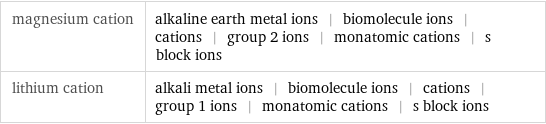 magnesium cation | alkaline earth metal ions | biomolecule ions | cations | group 2 ions | monatomic cations | s block ions lithium cation | alkali metal ions | biomolecule ions | cations | group 1 ions | monatomic cations | s block ions