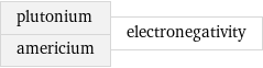 plutonium americium | electronegativity