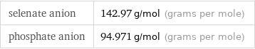 selenate anion | 142.97 g/mol (grams per mole) phosphate anion | 94.971 g/mol (grams per mole)