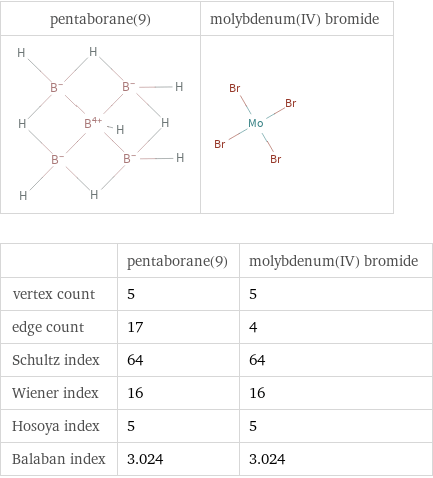   | pentaborane(9) | molybdenum(IV) bromide vertex count | 5 | 5 edge count | 17 | 4 Schultz index | 64 | 64 Wiener index | 16 | 16 Hosoya index | 5 | 5 Balaban index | 3.024 | 3.024