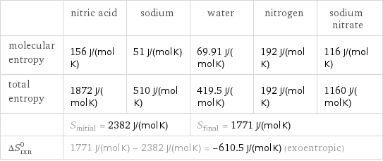  | nitric acid | sodium | water | nitrogen | sodium nitrate molecular entropy | 156 J/(mol K) | 51 J/(mol K) | 69.91 J/(mol K) | 192 J/(mol K) | 116 J/(mol K) total entropy | 1872 J/(mol K) | 510 J/(mol K) | 419.5 J/(mol K) | 192 J/(mol K) | 1160 J/(mol K)  | S_initial = 2382 J/(mol K) | | S_final = 1771 J/(mol K) | |  ΔS_rxn^0 | 1771 J/(mol K) - 2382 J/(mol K) = -610.5 J/(mol K) (exoentropic) | | | |  