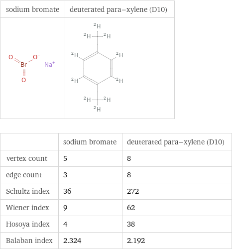   | sodium bromate | deuterated para-xylene (D10) vertex count | 5 | 8 edge count | 3 | 8 Schultz index | 36 | 272 Wiener index | 9 | 62 Hosoya index | 4 | 38 Balaban index | 2.324 | 2.192