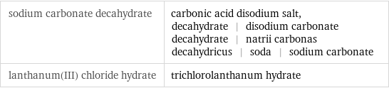 sodium carbonate decahydrate | carbonic acid disodium salt, decahydrate | disodium carbonate decahydrate | natrii carbonas decahydricus | soda | sodium carbonate lanthanum(III) chloride hydrate | trichlorolanthanum hydrate