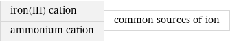 iron(III) cation ammonium cation | common sources of ion