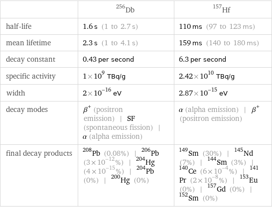  | Db-256 | Hf-157 half-life | 1.6 s (1 to 2.7 s) | 110 ms (97 to 123 ms) mean lifetime | 2.3 s (1 to 4.1 s) | 159 ms (140 to 180 ms) decay constant | 0.43 per second | 6.3 per second specific activity | 1×10^9 TBq/g | 2.42×10^10 TBq/g width | 2×10^-16 eV | 2.87×10^-15 eV decay modes | β^+ (positron emission) | SF (spontaneous fission) | α (alpha emission) | α (alpha emission) | β^+ (positron emission) final decay products | Pb-208 (0.08%) | Pb-206 (3×10^-12%) | Hg-204 (4×10^-15%) | Pb-204 (0%) | Hg-200 (0%) | Sm-149 (30%) | Nd-145 (7%) | Sm-144 (3%) | Ce-140 (6×10^-4%) | Pr-141 (2×10^-8%) | Eu-153 (0%) | Gd-157 (0%) | Sm-152 (0%)