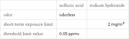  | sulfuric acid | sodium hydroxide odor | odorless |  short-term exposure limit | | 2 mg/m^3 threshold limit value | 0.05 ppmv | 