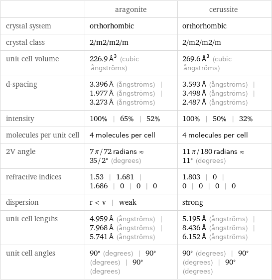  | aragonite | cerussite crystal system | orthorhombic | orthorhombic crystal class | 2/m2/m2/m | 2/m2/m2/m unit cell volume | 226.9 Å^3 (cubic ångströms) | 269.6 Å^3 (cubic ångströms) d-spacing | 3.396 Å (ångströms) | 1.977 Å (ångströms) | 3.273 Å (ångströms) | 3.593 Å (ångströms) | 3.498 Å (ångströms) | 2.487 Å (ångströms) intensity | 100% | 65% | 52% | 100% | 50% | 32% molecules per unit cell | 4 molecules per cell | 4 molecules per cell 2V angle | 7 π/72 radians≈35/2° (degrees) | 11 π/180 radians≈11° (degrees) refractive indices | 1.53 | 1.681 | 1.686 | 0 | 0 | 0 | 1.803 | 0 | 0 | 0 | 0 | 0 dispersion | r < v | weak | strong unit cell lengths | 4.959 Å (ångströms) | 7.968 Å (ångströms) | 5.741 Å (ångströms) | 5.195 Å (ångströms) | 8.436 Å (ångströms) | 6.152 Å (ångströms) unit cell angles | 90° (degrees) | 90° (degrees) | 90° (degrees) | 90° (degrees) | 90° (degrees) | 90° (degrees)