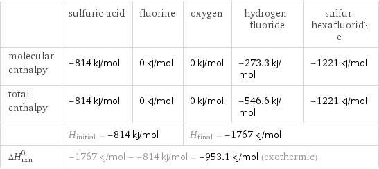  | sulfuric acid | fluorine | oxygen | hydrogen fluoride | sulfur hexafluoride molecular enthalpy | -814 kJ/mol | 0 kJ/mol | 0 kJ/mol | -273.3 kJ/mol | -1221 kJ/mol total enthalpy | -814 kJ/mol | 0 kJ/mol | 0 kJ/mol | -546.6 kJ/mol | -1221 kJ/mol  | H_initial = -814 kJ/mol | | H_final = -1767 kJ/mol | |  ΔH_rxn^0 | -1767 kJ/mol - -814 kJ/mol = -953.1 kJ/mol (exothermic) | | | |  