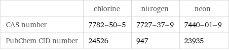  | chlorine | nitrogen | neon CAS number | 7782-50-5 | 7727-37-9 | 7440-01-9 PubChem CID number | 24526 | 947 | 23935