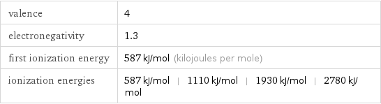 valence | 4 electronegativity | 1.3 first ionization energy | 587 kJ/mol (kilojoules per mole) ionization energies | 587 kJ/mol | 1110 kJ/mol | 1930 kJ/mol | 2780 kJ/mol