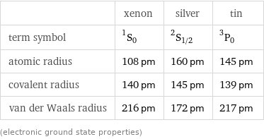  | xenon | silver | tin term symbol | ^1S_0 | ^2S_(1/2) | ^3P_0 atomic radius | 108 pm | 160 pm | 145 pm covalent radius | 140 pm | 145 pm | 139 pm van der Waals radius | 216 pm | 172 pm | 217 pm (electronic ground state properties)