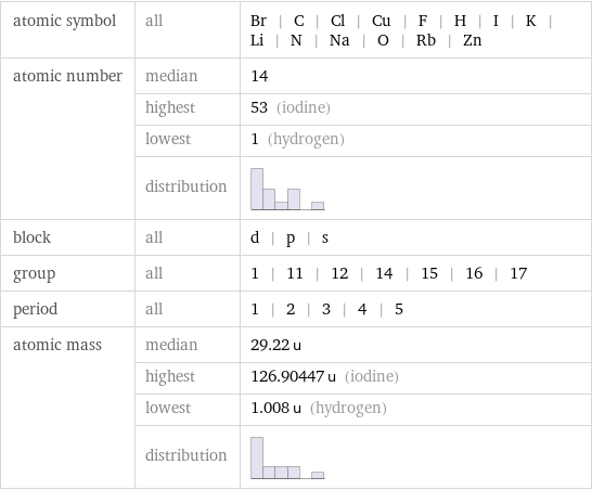 atomic symbol | all | Br | C | Cl | Cu | F | H | I | K | Li | N | Na | O | Rb | Zn atomic number | median | 14  | highest | 53 (iodine)  | lowest | 1 (hydrogen)  | distribution |  block | all | d | p | s group | all | 1 | 11 | 12 | 14 | 15 | 16 | 17 period | all | 1 | 2 | 3 | 4 | 5 atomic mass | median | 29.22 u  | highest | 126.90447 u (iodine)  | lowest | 1.008 u (hydrogen)  | distribution | 