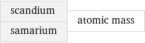 scandium samarium | atomic mass