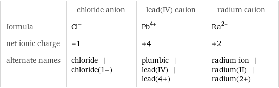  | chloride anion | lead(IV) cation | radium cation formula | Cl^- | Pb^(4+) | Ra^(2+) net ionic charge | -1 | +4 | +2 alternate names | chloride | chloride(1-) | plumbic | lead(IV) | lead(4+) | radium ion | radium(II) | radium(2+)